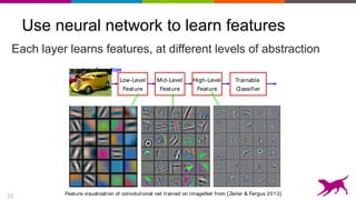 21
Use neural network to learn features
Each layer learns features, at different levels of abstraction
Y LeCun
MA Ranzato
Deep Learning = Learning Hierarchical Representations
It's deep if it has more than one stage of non-linear feature
transformation
Trainable
Classifier
Low-Level
Feature
Mid-Level
Feature
High-Level
Feature
Feature visualization of convolutional net trained on ImageNet from [ Zeiler & Fergus 2013]
 