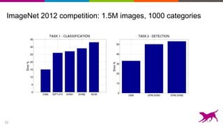 32
ImageNet 2012 competition: 1.5M images, 1000 categories
32
 