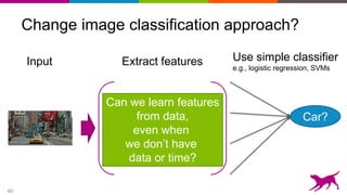 40
Change image classification approach?
Input
Computer$vision$features$
SIFT$ Spin$image$
HoG$ RIFT$
Textons$ GLOH$
Slide$Credit:$Honglak$Lee$
Extract features Use simple classifier
e.g., logistic regression, SVMs
Car?
Can we learn features
from data,
even when
we don’t have
data or time?
 