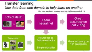 41
Transfer learning:
Use data from one domain to help learn on another
Lots of data:
Learn
neural net
Great
accuracy on
cat v. dogvs.
Some data: Neural net as
feature extractor
+
Simple classifier
Great accuracy on
101 categories
Old idea, explored for deep learning by Donahue et al. ’14
 