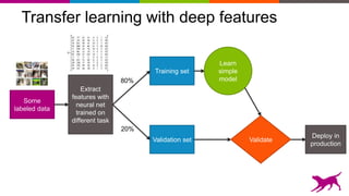 Transfer learning with deep features
Training set
Validation set
80%
20%
Learn
simple
model
Some
labeled data
Extract
features with
neural net
trained on
different task
Validate
Deploy in
production
 