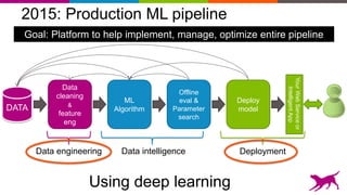 2015: Production ML pipeline
DATA
YourWebServiceor
IntelligentApp
ML
Algorithm
Data
cleaning
&
feature
eng
Offline
eval &
Parameter
search
Deploy
model
Data engineering Data intelligence Deployment
Using deep learning
Goal: Platform to help implement, manage, optimize entire pipeline
 