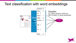 Classifier:
e.g., logistic regression, SVMs with
300 x number_of_words parameters
Class
?
Embed each
word into
300 dim
space
Text classification with word embeddings
aardvark 0
about 2
all 2
Africa 1
apple 0
anxious 0
...
gas 1
...
oil 1
…
Zaire 0
 