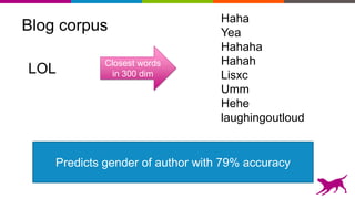 Blog corpus
Haha
Yea
Hahaha
Hahah
Lisxc
Umm
Hehe
laughingoutloud
LOL
Closest words
in 300 dim
Predicts gender of author with 79% accuracy
 