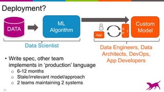 55
DATA
ML
Algorithm
Deployment?
• Write spec, other team
implements in ‘production’ language
o 6-12 months
o Stale/irrelevant model/approach
o 2 teams maintaining 2 systems
Custom
Model
Data Engineers, Data
Architects, DevOps,
App Developers
App
A
P
I
Data Scientist
 