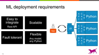ML deployment requirements
56
Easy to
integrate
Rest API
Scalable
Fault tolerant
Flexible
Any model,
any Python
App
A
P
I
A
P
I
C
A
C
H
E
A
P
I
C
A
C
H
E
A
P
I
C
A
C
H
E
LB
GLC
Model
GLC
Model
GLC
Model
Dato
Models
Dato
Models
Dato
Models
A
P
I
C
A
C
H
E
A
P
I
C
A
C
H
E
A
P
I
C
A
C
H
E
LB
GLC
Model
GLC
Model
GLC
Model
Python
Python
Python
 