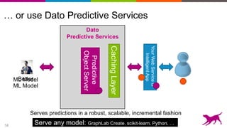 58
… or use Dato Predictive Services
YourWebServiceor
IntelligentApp
ML Model
Dato
Predictive Services
CachingLayer
Predictive
ObjectServer
Serves predictions in a robust, scalable, incremental fashion
Better
ML Model
Serve any model: GraphLab Create, scikit-learn, Python, …
 