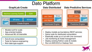 • Out-of-core computation
• Tools for feature engineering
• Rich data type support
• Models built for scale
• App-oriented toolkits
• Advanced ML & Extensible
• Deploy models as low-latency REST services
• Same code for distributed computation
• Elastically scale up or out with one command
• Job monitoring & model management
• Deploy existing Python code & models
• Run on AWS EC2 or Hadoop Yarn
SGraph
Create Engine
SFrameCanvas
Machine Learning Toolkits SDK
GraphLab Create Dato Distributed Dato Predictive Services
Predictive Engine
REST Client Direct
Model Mgmt
Distributed Engine
DirectJob Client
Job Mgmt
Dato Platform
 