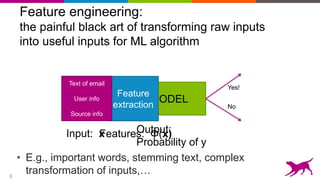 8
Feature engineering:
the painful black art of transforming raw inputs
into useful inputs for ML algorithm
• E.g., important words, stemming text, complex
transformation of inputs,…
MODEL
Yes!
No
Output:
Probability of y
Feature
extraction
Features: Φ(x)
Text of email
User info
Source info
Input: x
 