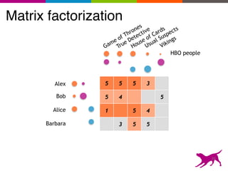 20
5 5 5 3
5 4 5
1 5 4
3 5 5
HBO people
Game of Thrones
Vikings
House of Cards
True Detective
Usual Suspects
Alex
Bob
Alice
Barbara
Matrix factorization
 