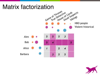 21
5 5 5 3
5 4 5
1 5 4
3 5 5
HBO people
Violent historical
Game of Thrones
Vikings
House of Cards
True Detective
Usual Suspects
Alex
Bob
Alice
Barbara
Matrix factorization
 