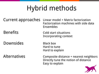Current approaches
Downsides
Alternatives
Linear model + Matrix factorization
Factorization machines with side data
Ensembles
Black box
Hard to tune
Hard to explain
Composite distance + nearest neighbors
Directly tune the notion of distance
Easy to explain
Hybrid methods
34
Benefits Cold start situations
Incorporating context
 