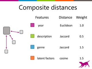 Features
Composite distances
Distance Weight
year Euclidean 1.0
description Jaccard 0.5
genre Jaccard 1.5
latent	
  factors cosine 1.5
 