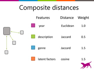 Features
Composite distances
Distance Weight
year Euclidean 1.0
description Jaccard 0.5
genre Jaccard 1.5
latent	
  factors cosine 1.5
 