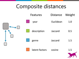 Features
Composite distances
Distance Weight
year Euclidean 1.0
description Jaccard 0.5
genre Jaccard 1.5
latent	
  factors cosine 1.5
 