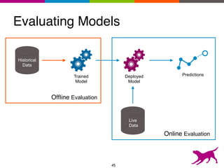Evaluating Models
45
Historical
Data
Live
Data
PredictionsTrained
Model
Deployed
Model
Ofﬂine Evaluation
Online Evaluation
 