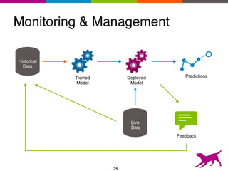 Monitoring & Management
54
Historical
Data
Live
Data
PredictionsTrained
Model
Deployed
Model
Feedback
 