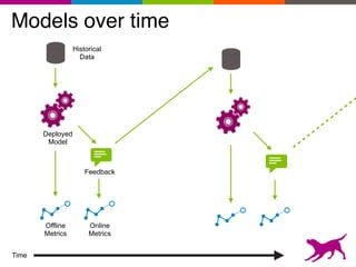 Models over time
Feedback
Deployed
Model
Time
Offline
Metrics
Online
Metrics
Historical
Data
 