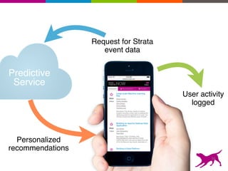 Predictive
Service
User activity
logged
Request for Strata
event data
Personalized
recommendations
56
 