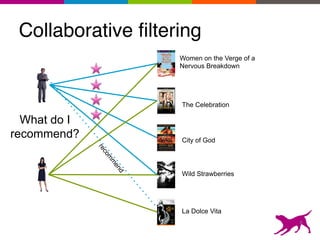 recom
m
end
City of God
Wild Strawberries
The Celebration
La Dolce Vita
Women on the Verge of a
Nervous Breakdown
What do I
recommend?
8
Collaborative filtering
 