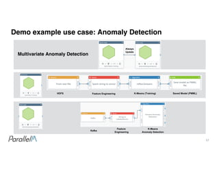 17Confidential
Demo example use case: Anomaly Detection
HDFS   Feature  Engineering K-­Means  (Training) Saved  Model  (PMML)
K-­Means
Anomaly  Detection
Multivariate Anomaly Detection
Feature  
Engineering
Kafka  
Always
Update
 