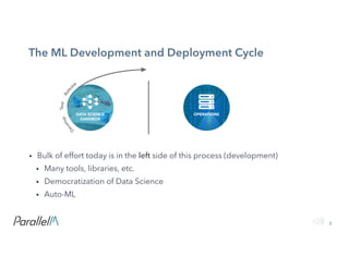 3Confidential
The ML Development and Deployment Cycle
• Bulk of effort today is in the left side of this process (development)
• Many tools, libraries, etc.
• Democratization of Data Science
• Auto-ML
 