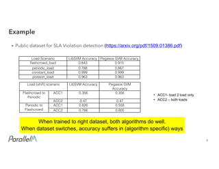 6Confidential
• Public dataset for SLA Violation detection (https://arxiv.org/pdf/1509.01386.pdf)
Example
Load Scenario LibSVM Accuracy Pegasos SVM Accuracy
flashcrowd_load 0.843 0.915
periodic_load 0.788 0.867
constant_load 0.999 0.999
poisson_load 0.963 0.963
Load (shift) scenario LibSVM Accuracy Pegasos SVM
Accuracy
Flashcrowd to
Periodic
ACC1 0.356 0.356
ACC2 0.47 0.47
Periodic to
Flashcrowd
ACC1 0.826 0.558
ACC2 0.766 0.805
When  trained  to  right  dataset,  both  algorithms  do  well.
When  dataset  switches,  accuracy  suffers  in  (algorithm  specific)  ways
• ACC1-­ load  2  load  only  
• ACC2  – both  loads
 