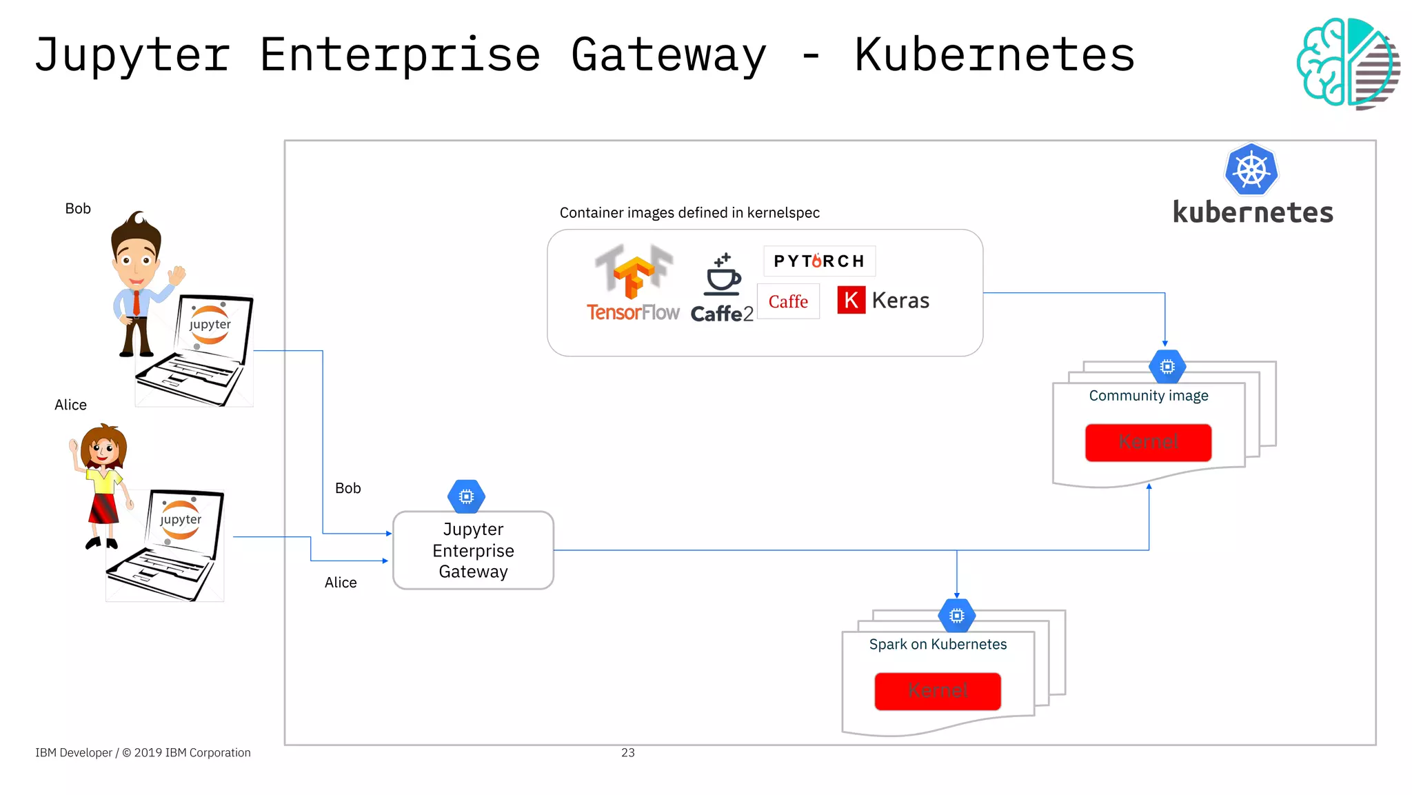 Bob
Alice
Jupyter
Enterprise
Gateway
Bob
Alice
Container images defined in kernelspec
Community image
Kernel
Spark on Kubernetes
Kernel
Jupyter Enterprise Gateway - Kubernetes
IBM Developer / © 2019 IBM Corporation 23
 