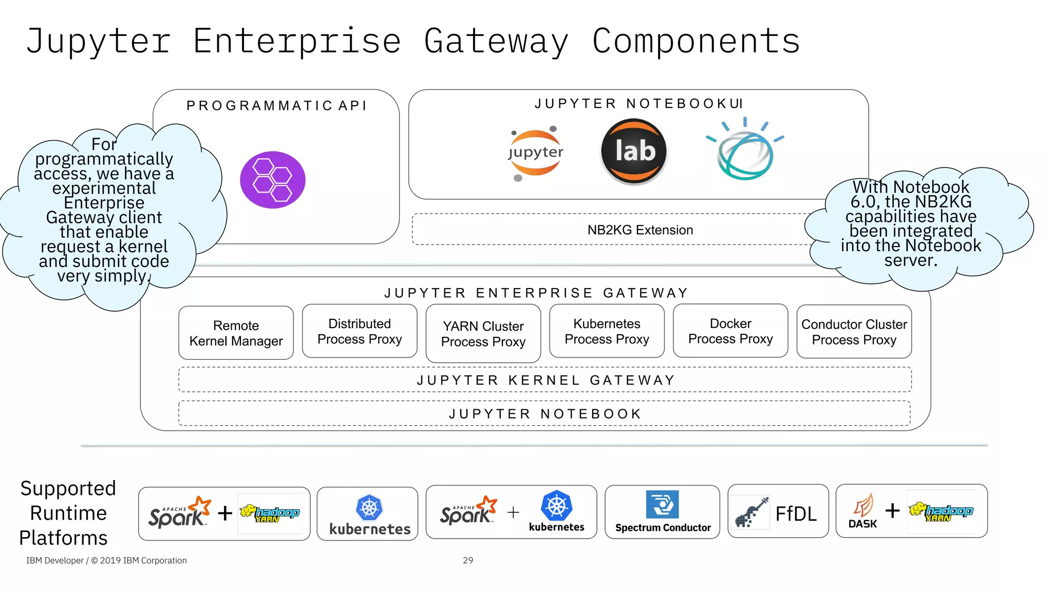 Spectrum Conductor
+
Supported
Runtime
Platforms
J U P Y T E R E N T E R P R I S E G A T E W A Y
Remote
Kernel Manager
Distributed
Process Proxy
YARN Cluster
Process Proxy
Kubernetes
Process Proxy
Conductor Cluster
Process Proxy
J U P Y T E R N O T E B O O K UI
NB2KG Extension
J U P Y T E R K E R N E L G A T E W A Y
J U P Y T E R N O T E B O O K
FfDL
P R O G R A M M A T I C A P I
Docker
Process Proxy
Jupyter Enterprise Gateway Components
IBM Developer / © 2019 IBM Corporation 29
+
With Notebook
6.0, the NB2KG
capabilities have
been integrated
into the Notebook
server.
For
programmatically
access, we have a
experimental
Enterprise
Gateway client
that enable
request a kernel
and submit code
very simply.
 
