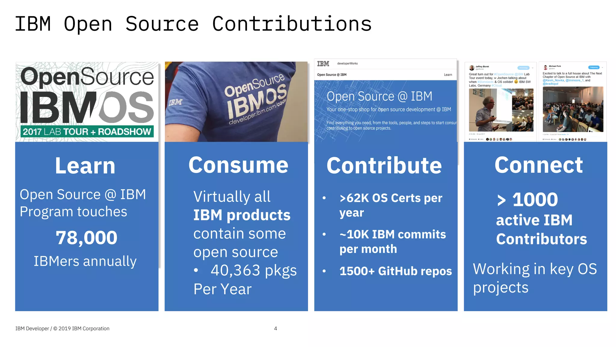 IBM Open Source Contributions
IBM Developer / © 2019 IBM Corporation
Learn
Open Source @ IBM
Program touches
78,000
IBMers annually
Consume
Virtually all
IBM products
contain some
open source
• 40,363 pkgs
Per Year
Contribute
• >62K OS Certs per
year
• ~10K IBM commits
per month
• 1500+ GitHub repos
Connect
> 1000
active IBM
Contributors
Working in key OS
projects
4
 