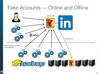 ©2013LinkedInCorporation.AllRightsReserved.
Fake Accounts — Online and Ofﬂine
16
abuse DB
Fake account models
(Heuristic/M...