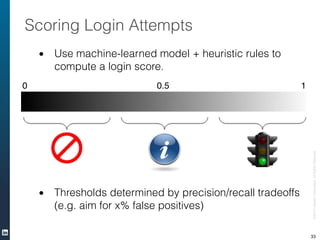 • Use machine-learned model + heuristic rules to
compute a login score.
!
!
!
!
!
!
!
• Thresholds determined by precision...