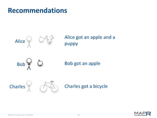 Recommendations

Alice

Bob

Charles

©MapR Technologies 2013- Confidential

Alice got an apple and a
puppy

Bob got an apple

Charles got a bicycle

18

 