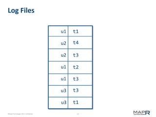 Log Files
u1
u2

t4

u2

t3

u1

t2

u1

t3

u3

t3

u3
©MapR Technologies 2013- Confidential

t1

t1
27

 