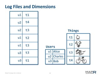 Log Files and Dimensions
u1

t1

u2

t4

u2

t3

u1

t2

t1

u1

t3

t2

u3

t3

u3

t1

©MapR Technologies 2013- Confidential

Things

Users
u1 Alice
u2 Charles
u3 Bob

28

t3

t4

 