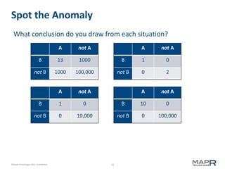 Spot the Anomaly
What conclusion do you draw from each situation?
A

not A

B

13

1000

not B

1000

100,000

A

not A

B

1

0

not B

0

10,000

©MapR Technologies 2013- Confidential

A
B

1

0

not B

0

2

A

not A

B

10

0

not B

33

not A

0

100,000

 