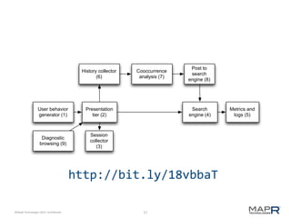 History collector
(6)

User behavior
generator (1)

Presentation
tier (2)

Diagnostic
browsing (9)

Cooccurrence
analysis (7)

Post to
search
engine (8)

Search
engine (4)

Session
collector
(3)

http://bit.ly/18vbbaT
©MapR Technologies 2013- Confidential

57

Metrics and
logs (5)

 