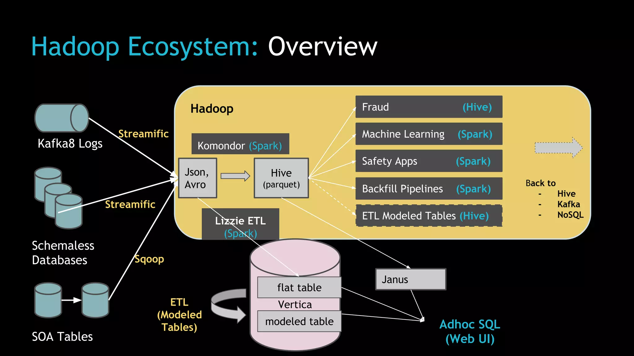 Hadoop Ecosystem: Overview
Kafka8 Logs
Schemaless
Databases
SOA Tables
Vertica
Adhoc SQL
(Web UI)
Lizzie ETL
(Spark)
Streamific
Json,
Avro
Hive
(parquet)
Streamific
Sqoop
ETL
(Modeled
Tables)
Janus
Fraud (Hive)
Machine Learning (Spark)
Safety Apps (Spark)
Backfill Pipelines (Spark)
Hadoop
ETL Modeled Tables (Hive)
Back to
- Hive
- Kafka
- NoSQL
flat table
modeled table
Komondor (Spark)
 