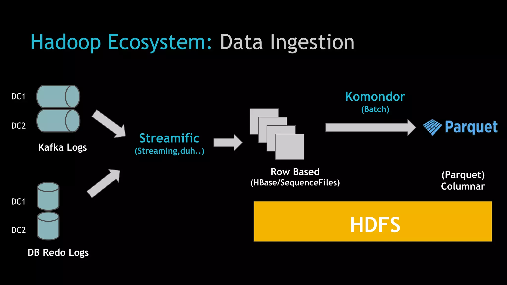 Hadoop Ecosystem: Data Ingestion
Row Based
(HBase/SequenceFiles)
(Parquet)
Columnar
HDFS
Komondor
(Batch)
Kafka Logs
DB Redo Logs
DC1
DC2
DC1
DC2
Streamific
(Streaming,duh..)
 