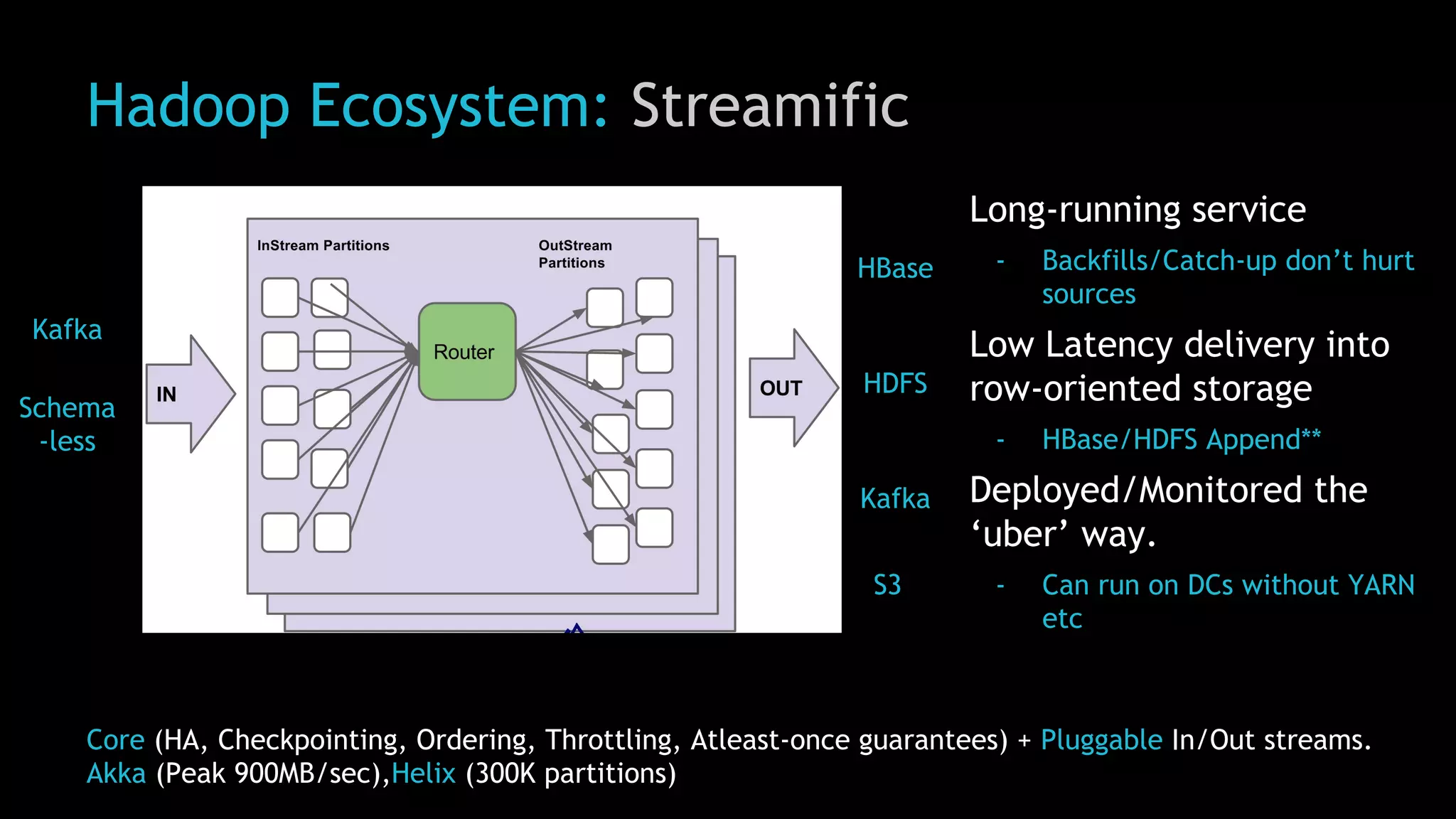 Hadoop Ecosystem: Streamific
Long-running service
- Backfills/Catch-up don’t hurt
sources
Low Latency delivery into
row-oriented storage
- HBase/HDFS Append**
Deployed/Monitored the
‘uber’ way.
- Can run on DCs without YARN
etc
Core (HA, Checkpointing, Ordering, Throttling, Atleast-once guarantees) + Pluggable In/Out streams.
Akka (Peak 900MB/sec),Helix (300K partitions)
HBase
HDFS
Kafka
Kafka
Schema
-less
S3
 