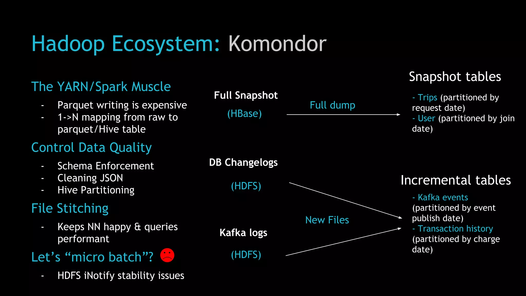 Hadoop Ecosystem: Komondor
The YARN/Spark Muscle
- Parquet writing is expensive
- 1->N mapping from raw to
parquet/Hive table
Control Data Quality
- Schema Enforcement
- Cleaning JSON
- Hive Partitioning
File Stitching
- Keeps NN happy & queries
performant
Let’s “micro batch”?
- HDFS iNotify stability issues
Kafka logs
DB Changelogs
Full Snapshot - Trips (partitioned by
request date)
- User (partitioned by join
date)
- Kafka events
(partitioned by event
publish date)
- Transaction history
(partitioned by charge
date)
Snapshot tables
Incremental tables
Full dump
New Files
(HBase)
(HDFS)
(HDFS)
 