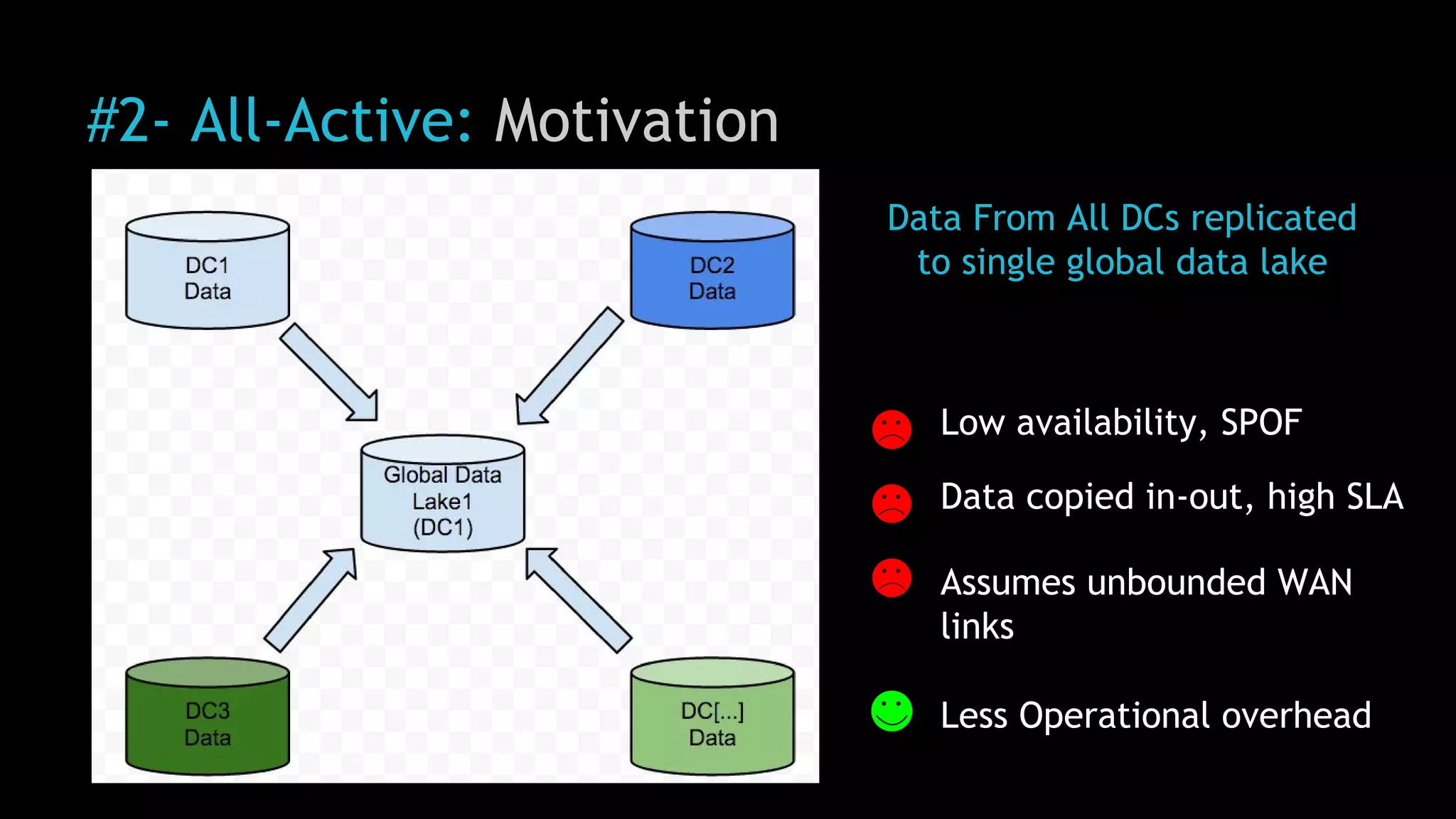 #2- All-Active: Motivation
Low availability, SPOF
Data From All DCs replicated
to single global data lake
Data copied in-out, high SLA
Assumes unbounded WAN
links
Less Operational overhead
 