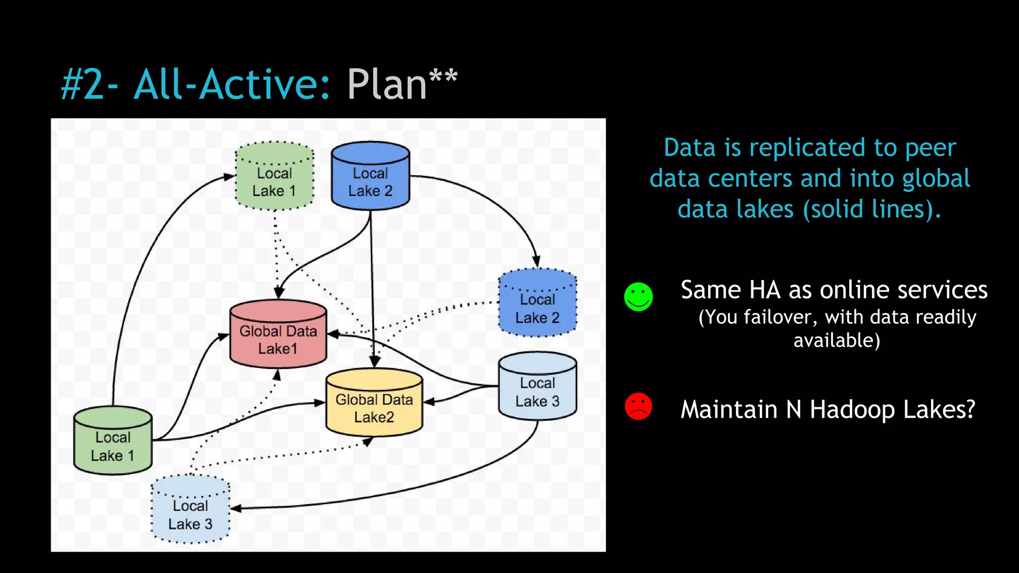 #2- All-Active: Plan**
Same HA as online services
(You failover, with data readily
available)
Maintain N Hadoop Lakes?
Data is replicated to peer
data centers and into global
data lakes (solid lines).
 