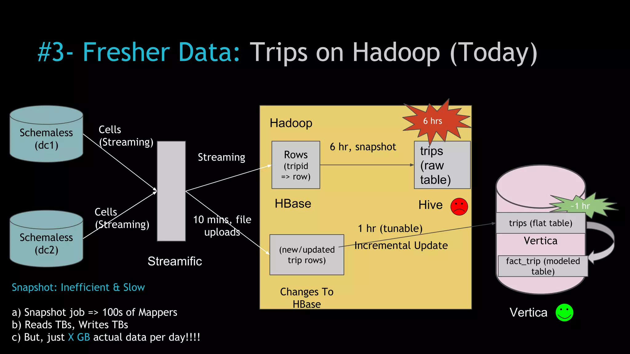 Vertica
#3- Fresher Data: Trips on Hadoop (Today)
Schemaless
(dc1)
Schemaless
(dc2)
Hadoop
Streamific
trips
(raw
table)
Rows
(tripid
=> row)
(new/updated
trip rows)
Vertica
Cells
(Streaming)
Cells
(Streaming)
Streaming
10 mins, file
uploads 1 hr (tunable)
6 hr, snapshot
Incremental Update
Snapshot: Inefficient & Slow
a) Snapshot job => 100s of Mappers
b) Reads TBs, Writes TBs
c) But, just X GB actual data per day!!!!
HiveHBase
Changes To
HBase
6 hrs
~1 hr
trips (flat table)
fact_trip (modeled
table)
 