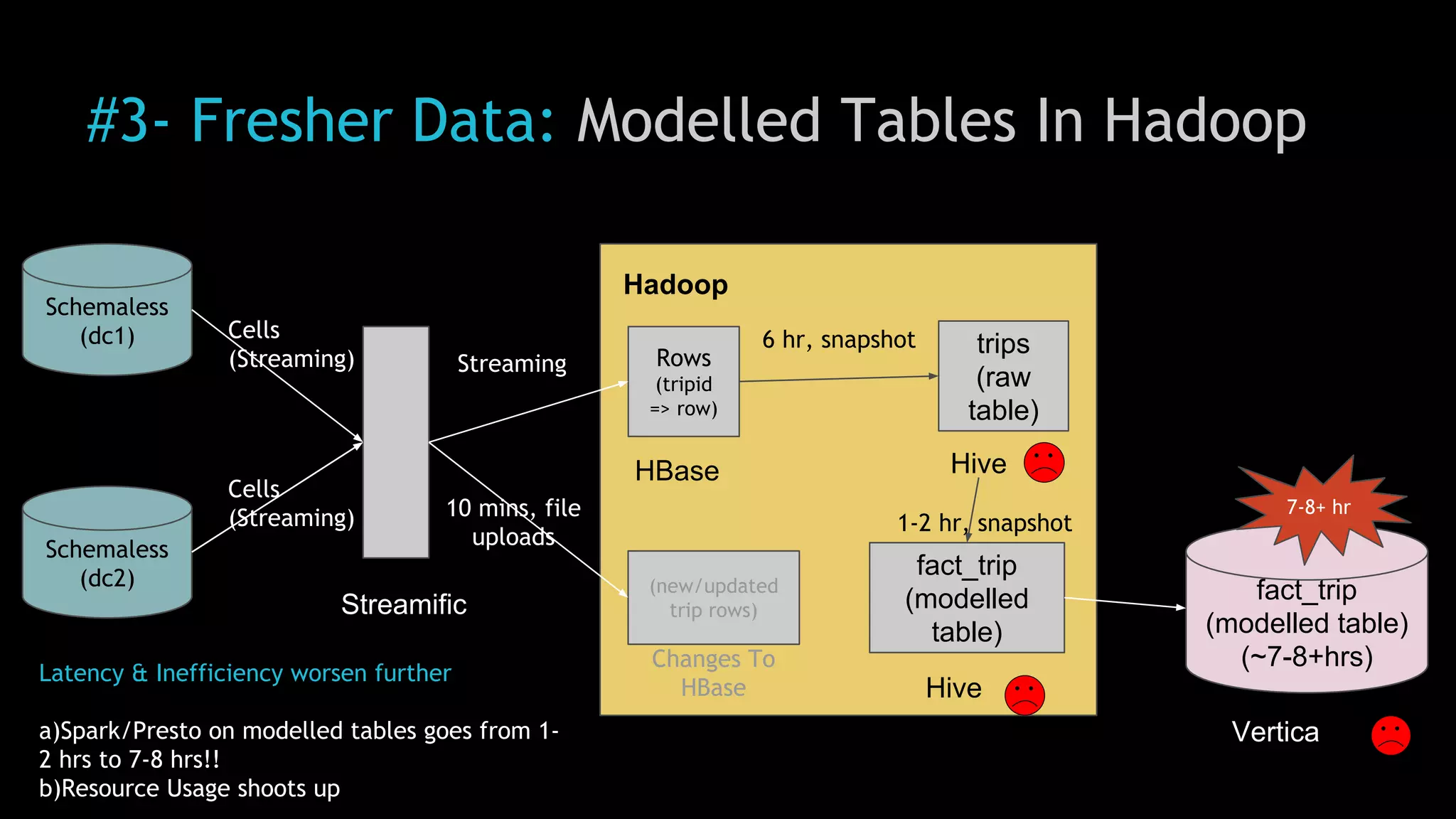 #3- Fresher Data: Modelled Tables In Hadoop
Schemaless
(dc1)
Schemaless
(dc2)
Hadoop
Streamific
trips
(raw
table)
fact_trip
(modelled table)
(~7-8+hrs)
Rows
(tripid
=> row)
Vertica
Cells
(Streaming)
Cells
(Streaming)
Streaming
6 hr, snapshot
Latency & Inefficiency worsen further
a)Spark/Presto on modelled tables goes from 1-
2 hrs to 7-8 hrs!!
b)Resource Usage shoots up
HiveHBase
(new/updated
trip rows)
Changes To
HBase
fact_trip
(modelled
table)
Hive
1-2 hr, snapshot
10 mins, file
uploads
7-8+ hr
 