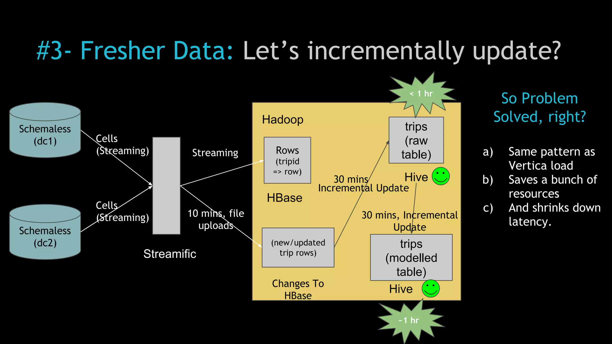 #3- Fresher Data: Let’s incrementally update?
Schemaless
(dc1)
Schemaless
(dc2)
Hadoop
Streamific
trips
(raw
table)Rows
(tripid
=> row)
Cells
(Streaming)
Cells
(Streaming)
Streaming
So Problem
Solved, right?
a) Same pattern as
Vertica load
b) Saves a bunch of
resources
c) And shrinks down
latency.
Hive
HBase
(new/updated
trip rows)
Changes To
HBase
trips
(modelled
table)
Hive
30 mins, Incremental
Update
Incremental Update
30 mins
10 mins, file
uploads
< 1 hr
~1 hr
 