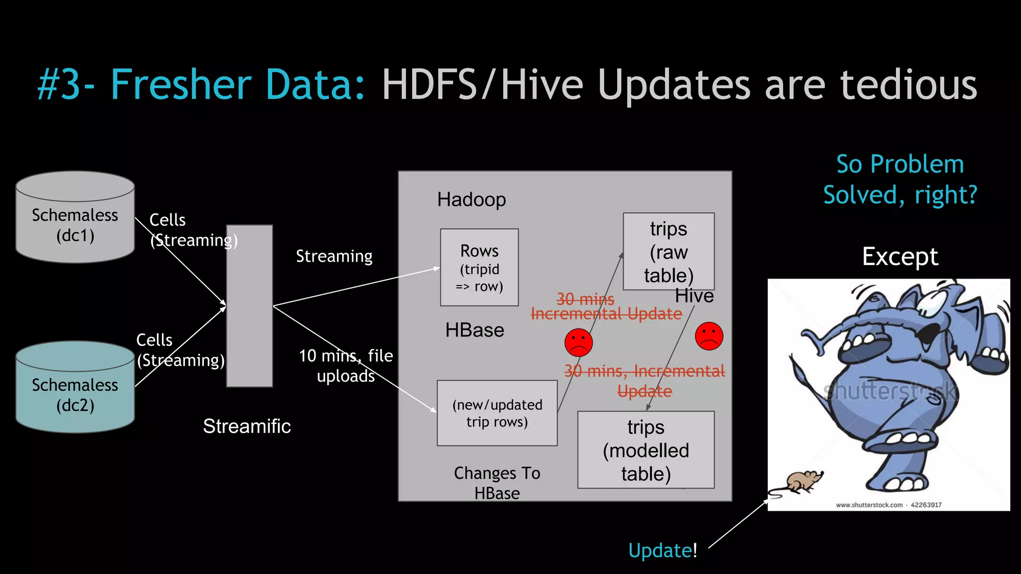 #3- Fresher Data: HDFS/Hive Updates are tedious
Hadoop
So Problem
Solved, right?
Except
HBase
Changes To
HBase
Hive
Cells
(Streaming)
Streamific
10 mins, file
uploads
(new/updated
trip rows)
Incremental Update
30 mins
30 mins, Incremental
Update
trips
(modelled
table)
trips
(raw
table)
Schemaless
(dc1)
Schemaless
(dc2)
Rows
(tripid
=> row)
Cells
(Streaming)
Streaming
Hive
Update!
 