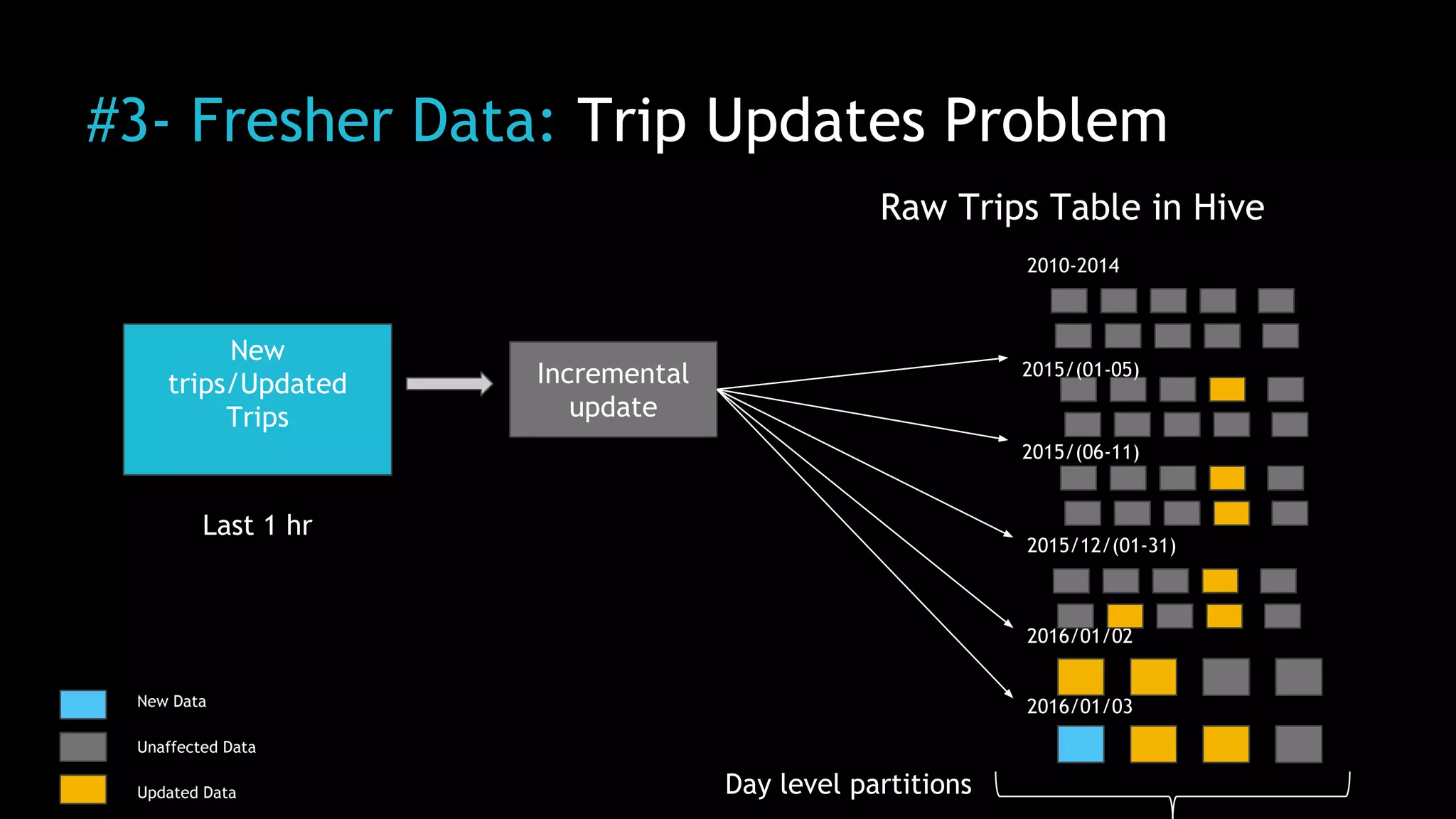 #3- Fresher Data: Trip Updates Problem
Raw Trips Table in Hive
New
trips/Updated
Trips
2010-2014
2016/01/02
2016/01/03New Data
Unaffected Data
Updated Data
2015/12/(01-31)
Incremental
update
2015/(01-05)
2015/(06-11)
Last 1 hr
Day level partitions
 