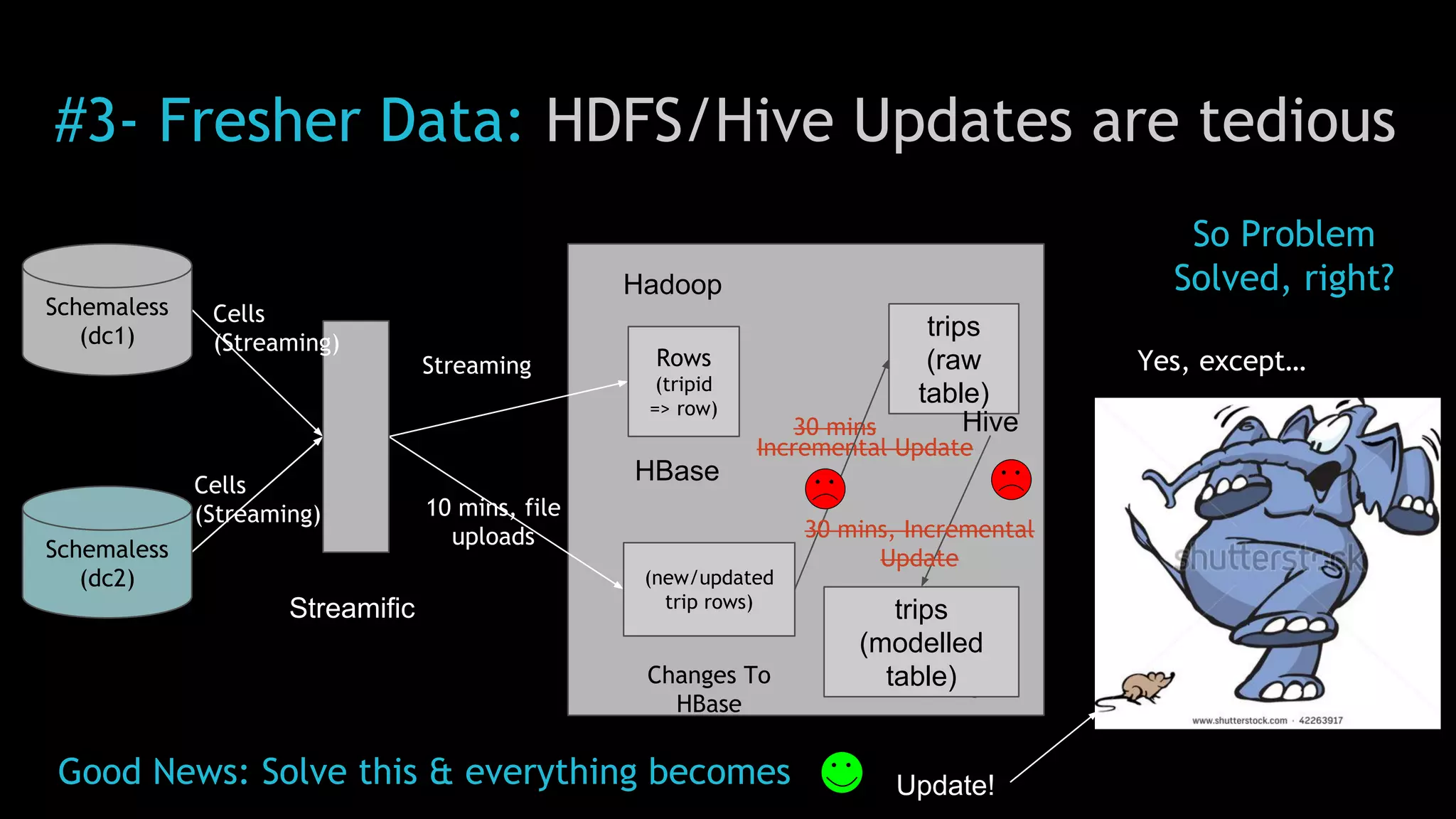 #3- Fresher Data: HDFS/Hive Updates are tedious
Hadoop
So Problem
Solved, right?
Yes, except…
HBase
Changes To
HBase
Hive
Cells
(Streaming)
Streamific
10 mins, file
uploads
(new/updated
trip rows)
Incremental Update
30 mins
30 mins, Incremental
Update
trips
(modelled
table)
trips
(raw
table)
Schemaless
(dc1)
Schemaless
(dc2)
Rows
(tripid
=> row)
Cells
(Streaming)
Streaming
Hive
Update!Good News: Solve this & everything becomes
 