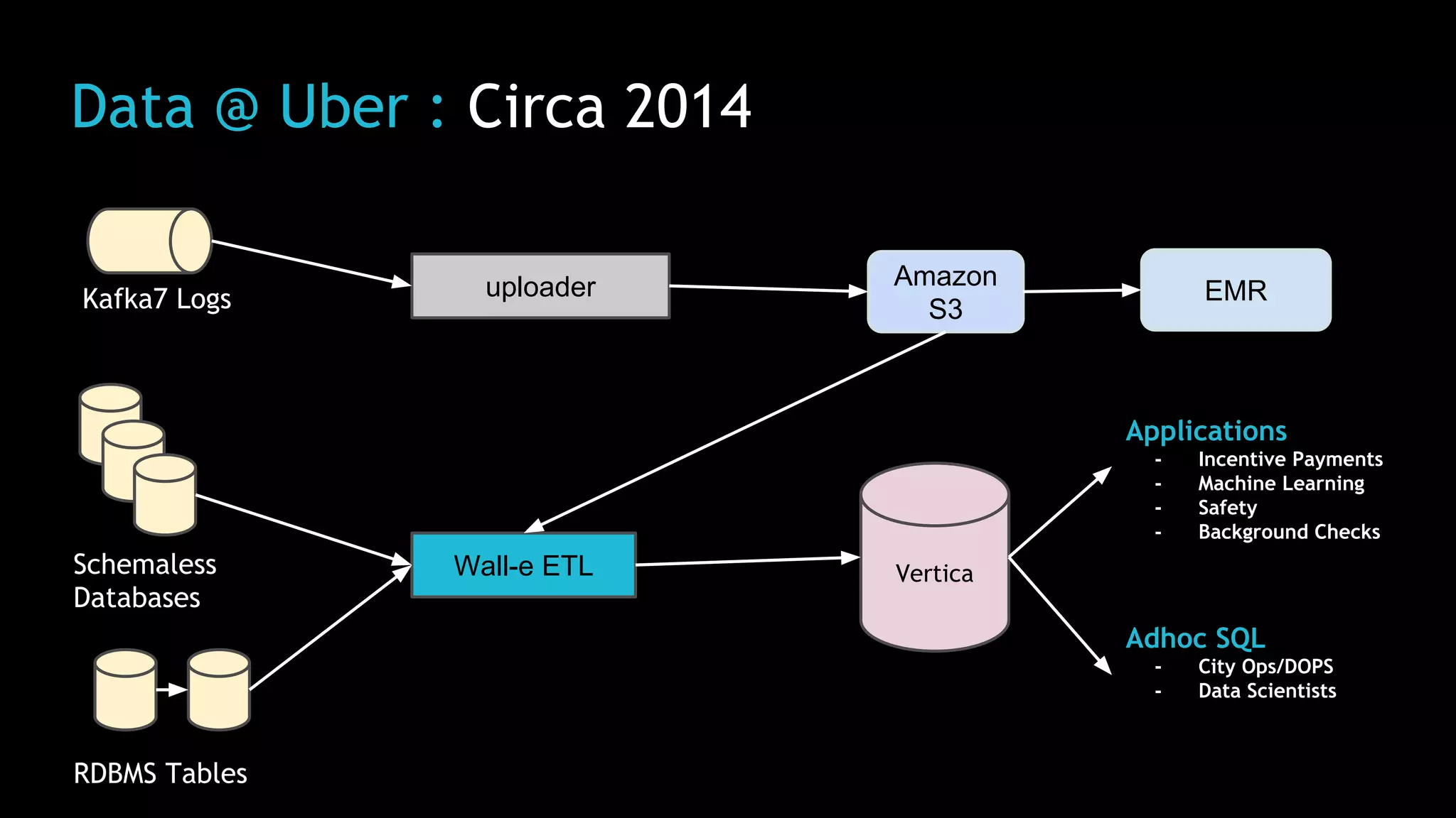Data @ Uber : Circa 2014
Kafka7 Logs
Schemaless
Databases
RDBMS Tables
Vertica
Applications
- Incentive Payments
- Machine Learning
- Safety
- Background Checks
uploader Amazon
S3
EMR
Wall-e ETL
Adhoc SQL
- City Ops/DOPS
- Data Scientists
 